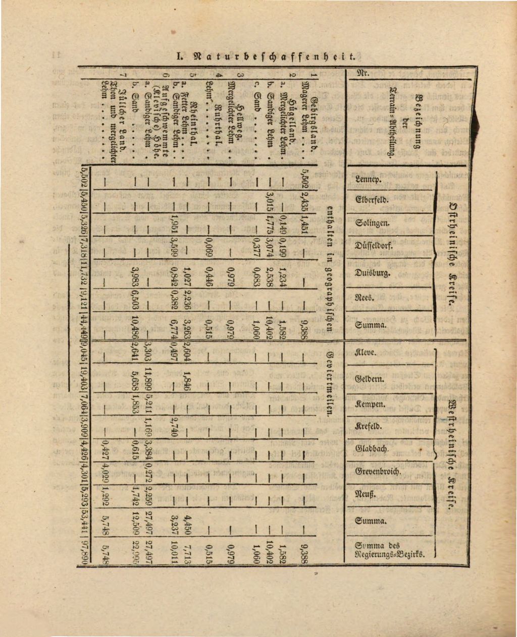 Cover of Statistik und Topographie des Regierungs-Bezirks Düsseldorf. 1, Die Natur-, Landes- und Volkskunde , - mit Uebersichten der ursprünglichen und römischen, der fränkisch-deutschen und der spätern Reichsgebiete Kurköln, Jülich, Berg, Kleve, Mörs, Geldern, Essen, Werden &c. und der aus denselben seit 1794 gebildeten Provinzen -, die volkswirthschaftliche, politische und intellektuelle Statistik in geschichtlicher Bearbeitung mit 101 Tabellen enthaltend